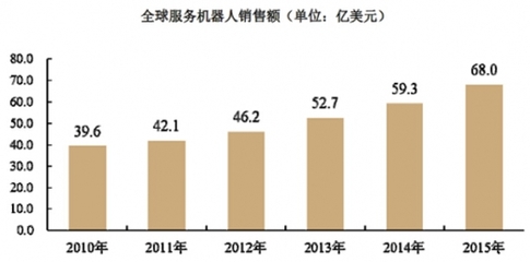 2017年全球服务机器人行业发展情况与销售额分析 智能机器人销售加速崛起